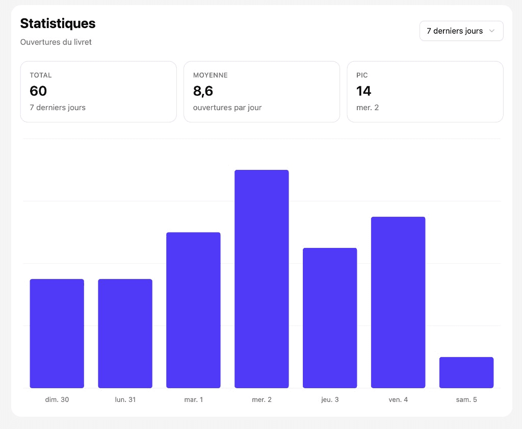 Onglet Statistiques d'un livret, avec les ouvertures par jour